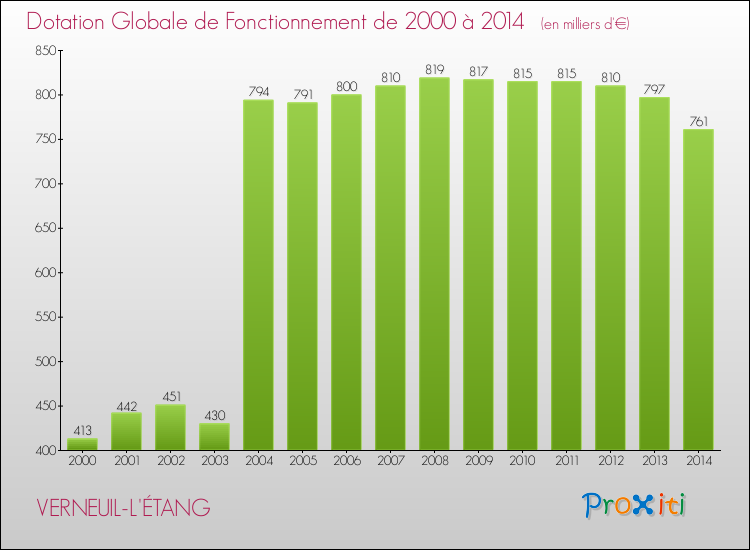 Evolution du montant de la Dotation Globale de Fonctionnement pour la commune de VERNEUIL-L'ÉTANG de 2000 à 2014 Evolution du montant de la Dotation Globale de Fonctionnement pour VERNEUIL-L'ÉTANG de 2000 à 2014