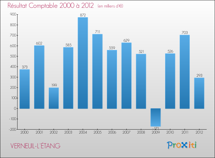 Evolution du résultat comptable pour la commune de VERNEUIL-L'ÉTANG de 2000 à 2012 Evolution du résultat comptable pour VERNEUIL-L'ÉTANG de 2000 à 2012