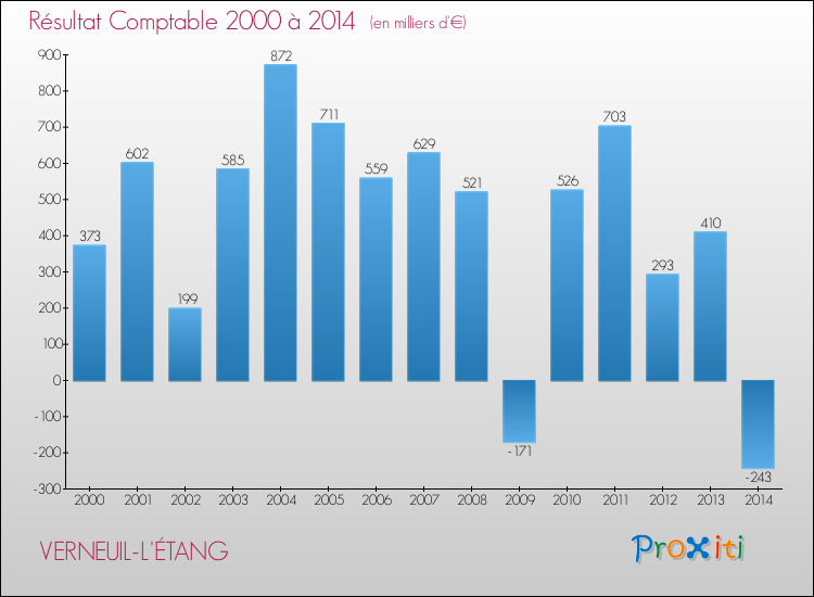 Evolution du résultat comptable pour la commune de VERNEUIL-L'ÉTANG de 2000 à 2014 Evolution du résultat comptable pour VERNEUIL-L'ÉTANG de 2000 à 2014