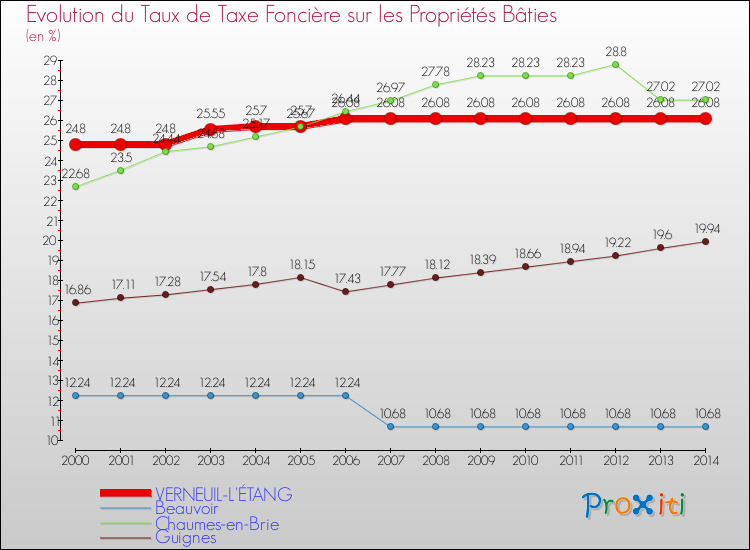 Evolution du taux de la taxe foncière sur le bati pour VERNEUIL-L'ÉTANG et les communes proches de 2000 à 2014 Comparaison des taux de taxe foncière sur le bati pour VERNEUIL-L'ÉTANG et les communes voisines de 2000 à 2014