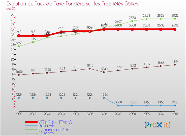 Evolution du taux de la taxe foncière sur le bati pour VERNEUIL-L'ÉTANG et les communes proches Comparaison des taux de taxe foncière sur le bati pour VERNEUIL-L'ÉTANG et les communes voisines
