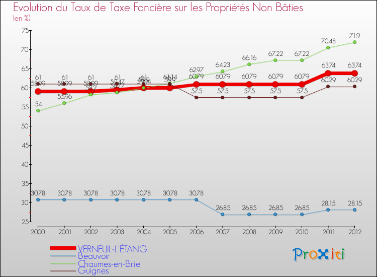 Evolution du taux de la taxe foncière sur les immeubles et terrains non batis pour VERNEUIL-L'ÉTANG et les communes proches de 2000 à 2012 Comparaison des taux de la taxe foncière sur les immeubles et terrains non batis pour VERNEUIL-L'ÉTANG et les communes voisines de 2000 à 2012
