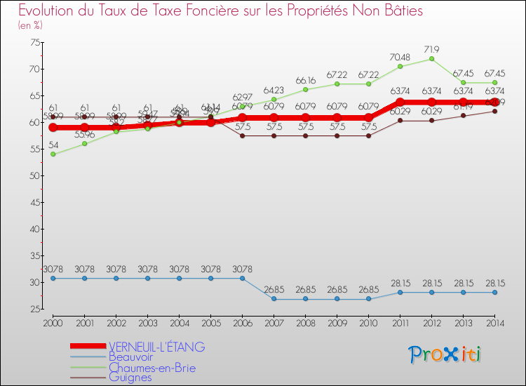 Evolution du taux de la taxe foncière sur les immeubles et terrains non batis pour VERNEUIL-L'ÉTANG et les communes proches de 2000 à 2014 Comparaison des taux de la taxe foncière sur les immeubles et terrains non batis pour VERNEUIL-L'ÉTANG et les communes voisines de 2000 à 2014