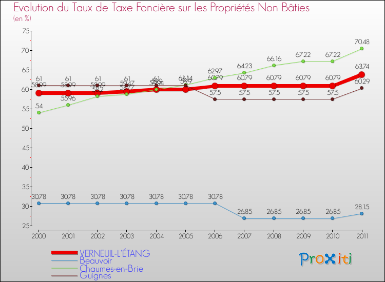 Evolution du taux de la taxe foncière sur les immeubles et terrains non batis pour VERNEUIL-L'ÉTANG et les communes proches Comparaison des taux de la taxe foncière sur les immeubles et terrains non batis pour VERNEUIL-L'ÉTANG et les communes voisines