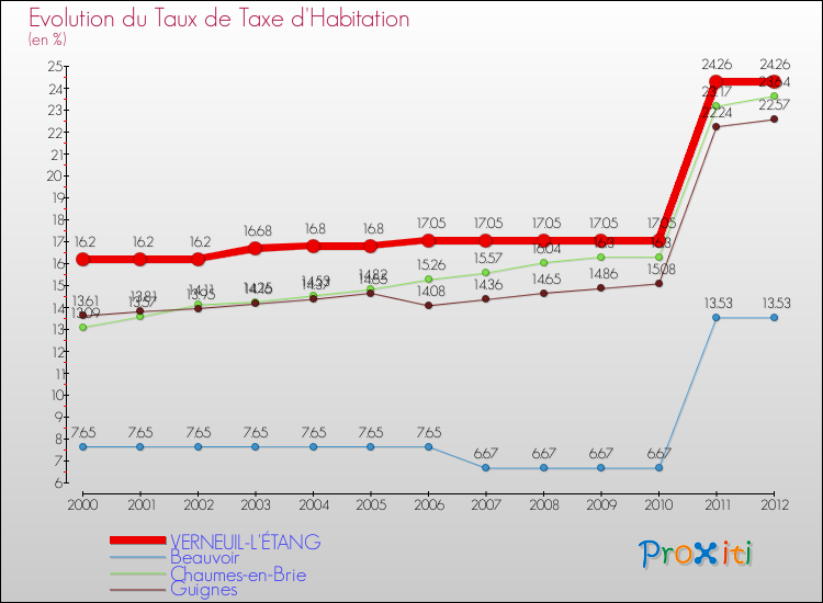Evolution du taux de la taxe d'habitation pour VERNEUIL-L'ÉTANG et les communes proches Comparaison des taux de la taxe d'habitation pour VERNEUIL-L'ÉTANG et les communes voisines