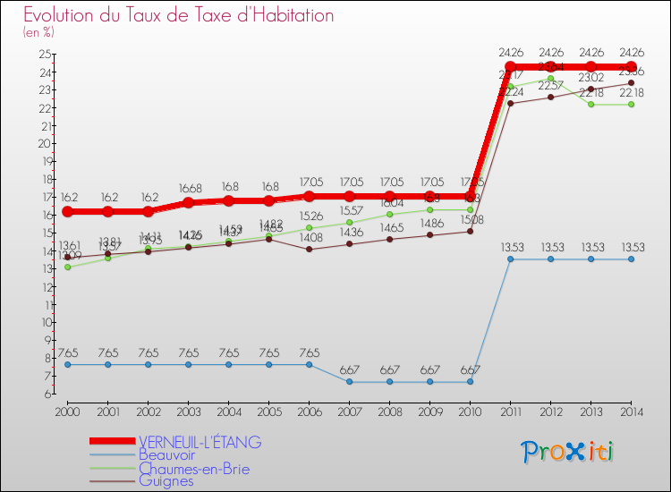 Evolution du taux de la taxe d'habitation pour VERNEUIL-L'ÉTANG et les communes proches de 2000 à 2014 Comparaison des taux de la taxe d'habitation pour VERNEUIL-L'ÉTANG et les communes voisines de 2000 à 2014