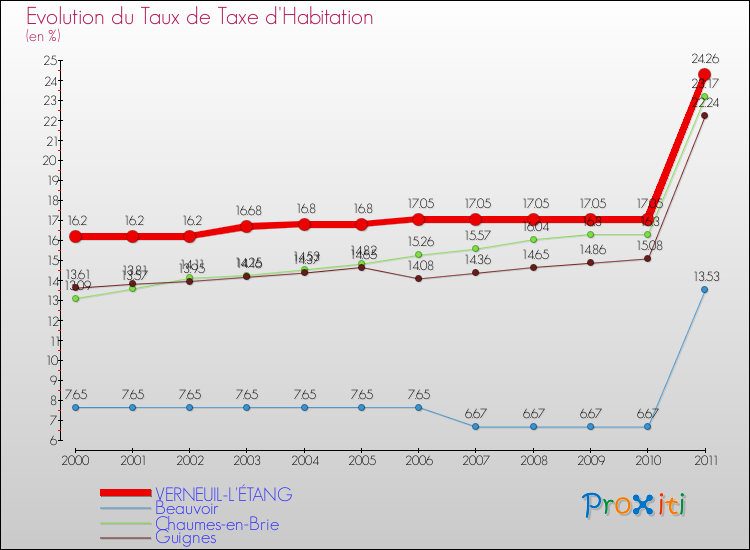 Evolution du taux de la taxe d'habitation pour VERNEUIL-L'ÉTANG et les communes proches Comparaison des taux de la taxe d'habitation pour VERNEUIL-L'ÉTANG et les communes voisines