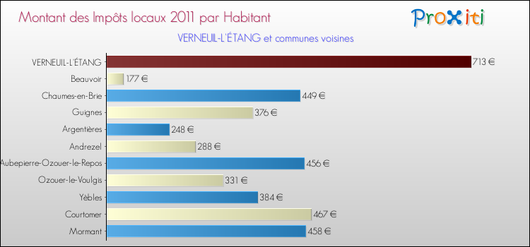 Montant des impôts locaux par Habitant pour VERNEUIL-L'ÉTANG et les communes proches Comparaison des impôts locaux par habitant pour VERNEUIL-L'ÉTANG et les communes voisines