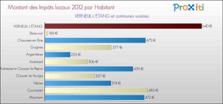 Montant des impôts locaux par Habitant pour VERNEUIL-L'ÉTANG et les communes proches Comparaison des impôts locaux par habitant pour VERNEUIL-L'ÉTANG et les communes voisines