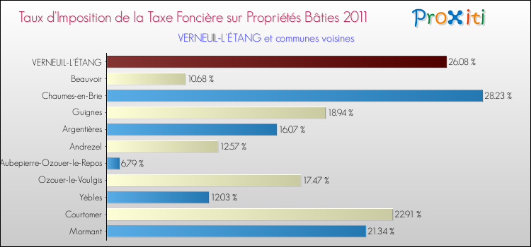 Taux d'imposition de la taxe foncière sur le bati 2011 pour VERNEUIL-L'ÉTANG et les communes proches Comparaison des taux d'imposition de la taxe foncière sur le bati 2011 pour VERNEUIL-L'ÉTANG et les communes voisines