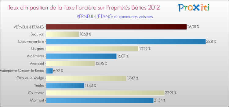 Taux d'imposition de la taxe foncière sur le bati 2012 pour VERNEUIL-L'ÉTANG et les communes proches Comparaison des taux d'imposition de la taxe foncière sur le bati 2012 pour VERNEUIL-L'ÉTANG et les communes voisines