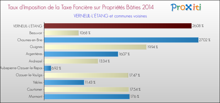 Taux d'imposition de la taxe foncière sur le bati 2014 pour VERNEUIL-L'ÉTANG et les communes proches Comparaison des taux d'imposition de la taxe foncière sur le bati 2014 pour VERNEUIL-L'ÉTANG et les communes voisines