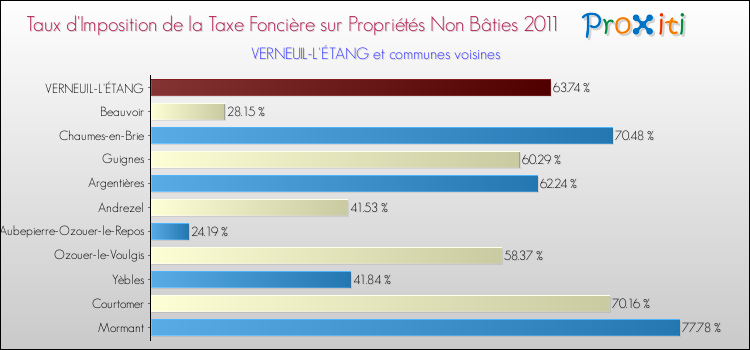 Taux d'imposition de la taxe foncière sur les immeubles et terrains non batis 2011 pour VERNEUIL-L'ÉTANG et les communes proches Comparaison des taux d'imposition de la taxe foncière sur les immeubles et terrains non batis 2011 pour VERNEUIL-L'ÉTANG et les communes voisines