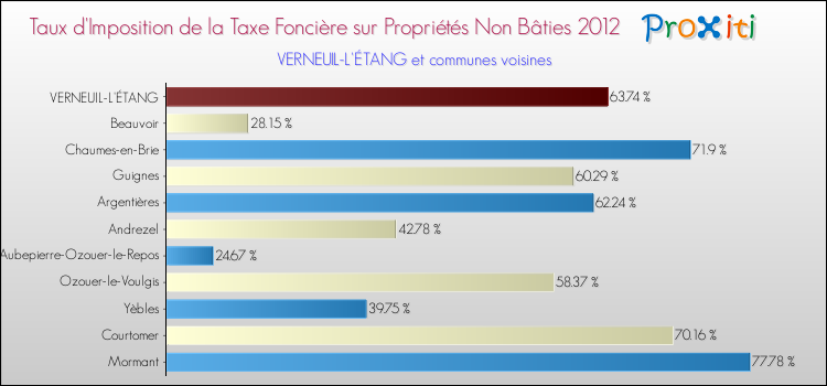 Taux d'imposition de la taxe foncière sur les immeubles et terrains non batis 2012 pour VERNEUIL-L'ÉTANG et les communes proches Comparaison des taux d'imposition de la taxe foncière sur les immeubles et terrains non batis 2012 pour VERNEUIL-L'ÉTANG et les communes voisines