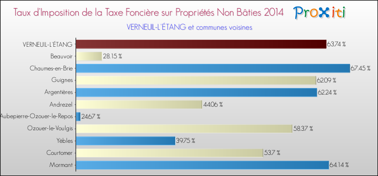 Taux d'imposition de la taxe foncière sur les immeubles et terrains non batis 2014 pour VERNEUIL-L'ÉTANG et les communes proches Comparaison des taux d'imposition de la taxe foncière sur les immeubles et terrains non batis 2014 pour VERNEUIL-L'ÉTANG et les communes voisines