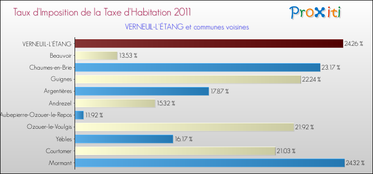 Taux d'imposition de la taxe d'habitation 2011 pour VERNEUIL-L'ÉTANG et les communes proches Comparaison des taux d'imposition de la taxe d'habitation 2011 pour VERNEUIL-L'ÉTANG et les communes voisines