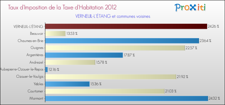 Taux d'imposition de la taxe d'habitation 2012 pour VERNEUIL-L'ÉTANG et les communes proches Comparaison des taux d'imposition de la taxe d'habitation 2012 pour VERNEUIL-L'ÉTANG et les communes voisines