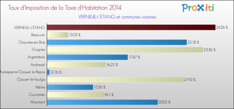 Taux d'imposition de la taxe d'habitation 2014 pour VERNEUIL-L'ÉTANG et les communes proches Comparaison des taux d'imposition de la taxe d'habitation 2014 pour VERNEUIL-L'ÉTANG et les communes voisines