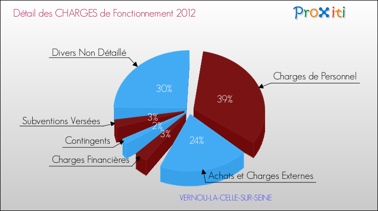 Décomposition des Charges de Fonctionnement 2012 de la commune de VERNOU-LA-CELLE-SUR-SEINE Charges de Fonctionnement 2012 pour la commune de VERNOU-LA-CELLE-SUR-SEINE