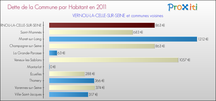 Dette par habitant de la commune en 2011 pour VERNOU-LA-CELLE-SUR-SEINE et les communes proches Comparaison de la dette par habitant de la commune en 2011 pour VERNOU-LA-CELLE-SUR-SEINE et les communes voisines