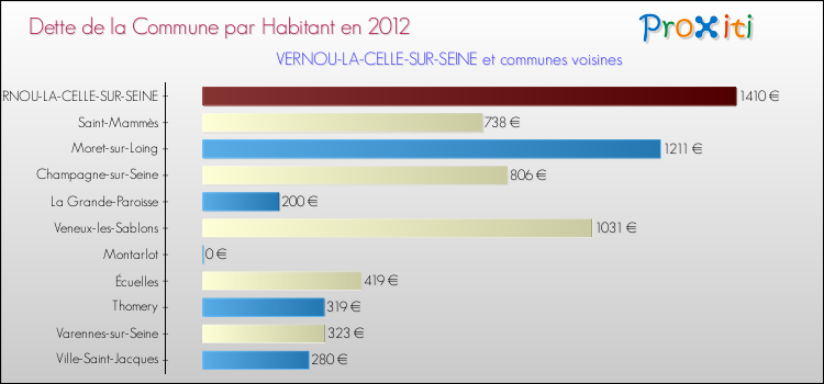 Dette par habitant de la commune en 2012 pour VERNOU-LA-CELLE-SUR-SEINE et les communes proches Comparaison de la dette par habitant de la commune en 2012 pour VERNOU-LA-CELLE-SUR-SEINE et les communes voisines