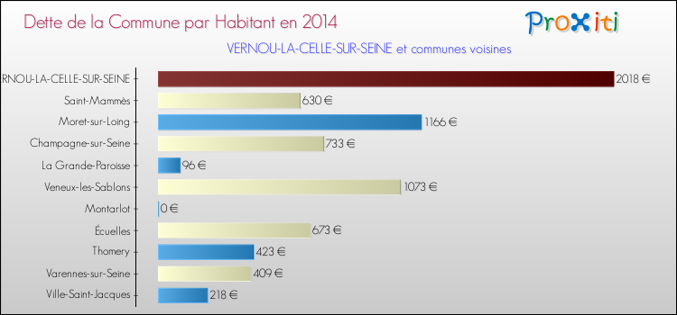 Dette par habitant de la commune en 2014 pour VERNOU-LA-CELLE-SUR-SEINE et les communes proches Comparaison de la dette par habitant de la commune en 2014 pour VERNOU-LA-CELLE-SUR-SEINE et les communes voisines