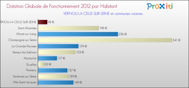 Montant des dotations globales de fonctionnement DGF par Habitant pour VERNOU-LA-CELLE-SUR-SEINE et les communes proches Comparaison des des dotations globales de fonctionnement DGF par habitant pour VERNOU-LA-CELLE-SUR-SEINE et les communes voisines
