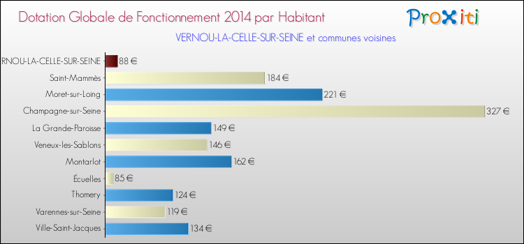 Montant des dotations globales de fonctionnement DGF par Habitant pour VERNOU-LA-CELLE-SUR-SEINE et les communes proches en 2014. Comparaison des des dotations globales de fonctionnement DGF par habitant pour VERNOU-LA-CELLE-SUR-SEINE et les communes voisines en 2014.