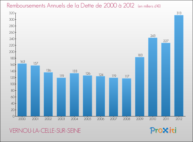 Evolution de l'annuité de la dette pour la commune de VERNOU-LA-CELLE-SUR-SEINE de 2000 à 2012 Annuités de la dette pour VERNOU-LA-CELLE-SUR-SEINE de 2000 à 2012