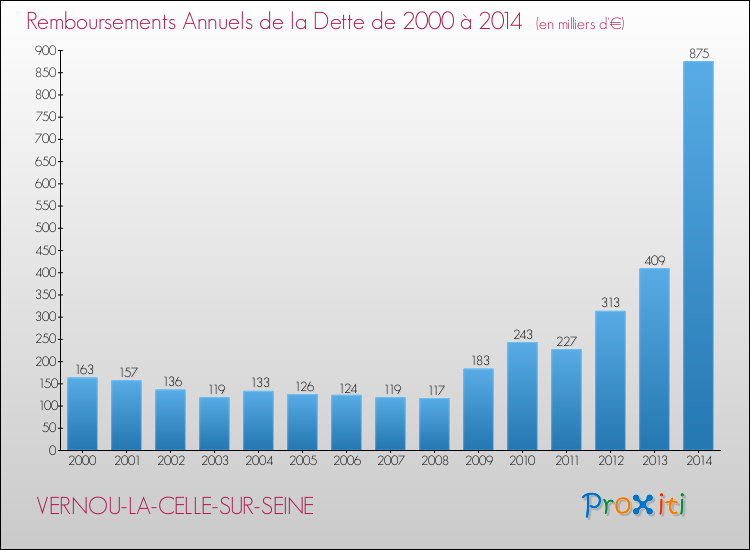 Evolution de l'annuité de la dette pour la commune de VERNOU-LA-CELLE-SUR-SEINE de 2000 à 2014 Annuités de la dette pour VERNOU-LA-CELLE-SUR-SEINE de 2000 à 2014