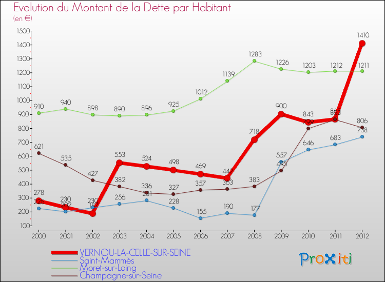 Evolution de la dette par habitant pour la commune de VERNOU-LA-CELLE-SUR-SEINE et les communes proches de 2000 à 2012 Comparaison de la dette par habitant pour VERNOU-LA-CELLE-SUR-SEINE et les communes voisines de 2000 à 2012