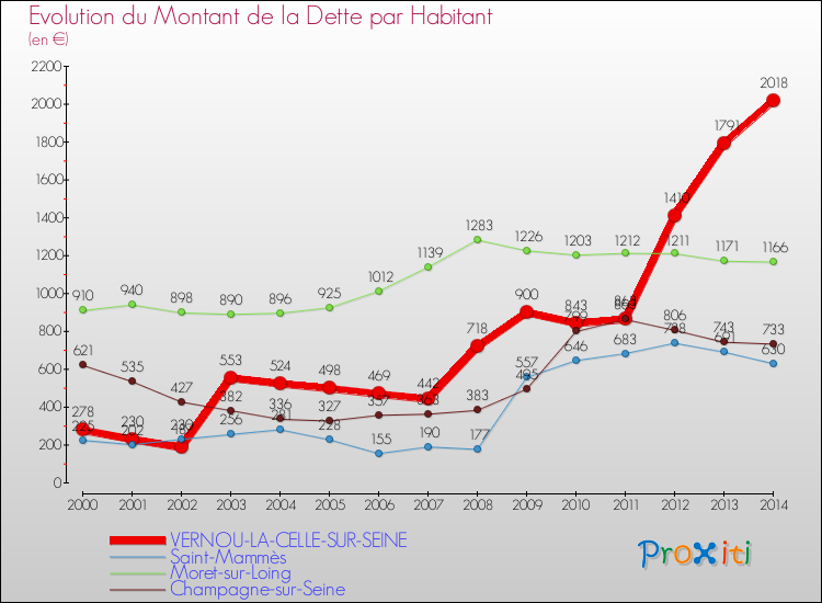 Evolution de la dette par habitant pour la commune de VERNOU-LA-CELLE-SUR-SEINE et les communes proches de 2000 à 2014 Comparaison de la dette par habitant pour VERNOU-LA-CELLE-SUR-SEINE et les communes voisines de 2000 à 2014