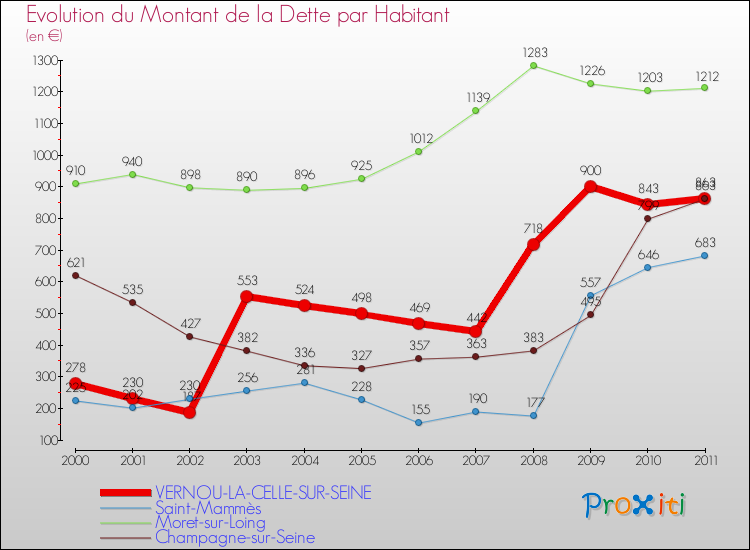Evolution de la dette par habitant pour la commune de VERNOU-LA-CELLE-SUR-SEINE et les communes proches Comparaison de la dette par habitant pour VERNOU-LA-CELLE-SUR-SEINE et les communes voisines