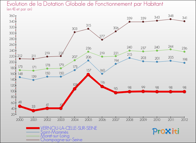 Evolution et montant de la dotation globale de fonctionnement par Habitant pour VERNOU-LA-CELLE-SUR-SEINE et les communes proches Comparaison des dotations globales de fonctionnement par habitant pour VERNOU-LA-CELLE-SUR-SEINE et les communes voisines