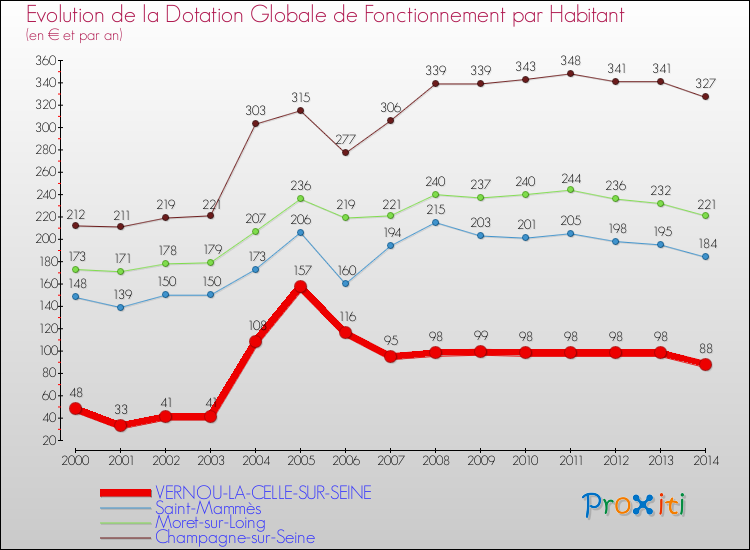 Evolution et montant de la dotation globale de fonctionnement par Habitant pour VERNOU-LA-CELLE-SUR-SEINE et les communes proches de 2000 à 2014. Comparaison des dotations globales de fonctionnement par habitant pour VERNOU-LA-CELLE-SUR-SEINE et les communes voisines de 2000 à 2014.