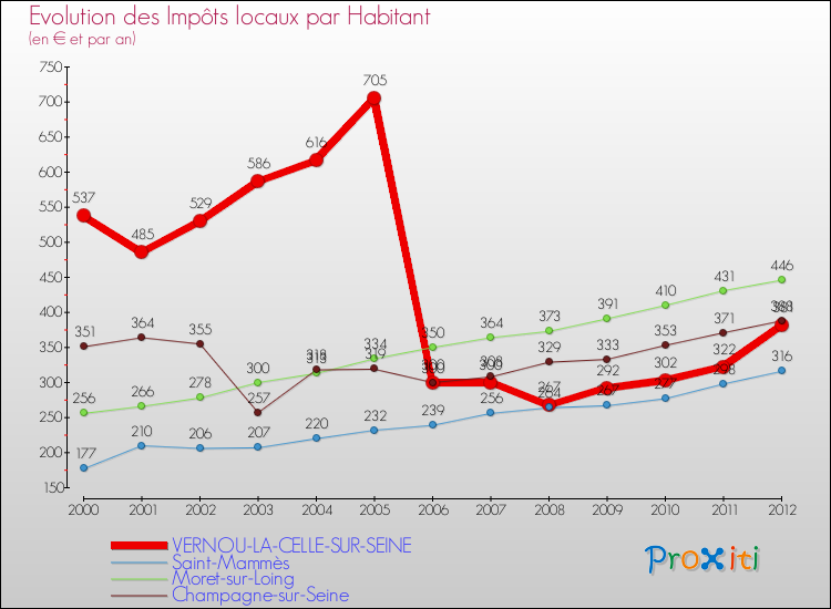 Evolution et montant des impôts locaux par Habitant pour VERNOU-LA-CELLE-SUR-SEINE et les communes proches Comparaison des impôts locaux par habitant pour VERNOU-LA-CELLE-SUR-SEINE et les communes voisines