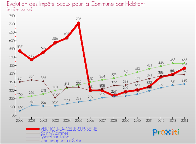 Evolution et montant des impôts locaux par Habitant pour VERNOU-LA-CELLE-SUR-SEINE et les communes proches de 2000 à 2014 Comparaison des impôts locaux par habitant pour VERNOU-LA-CELLE-SUR-SEINE et les communes voisines de 2000 à 2014