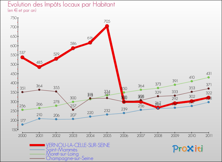 Evolution et montant des impôts locaux par Habitant pour VERNOU-LA-CELLE-SUR-SEINE et les communes proches Comparaison des impôts locaux par habitant pour VERNOU-LA-CELLE-SUR-SEINE et les communes voisines