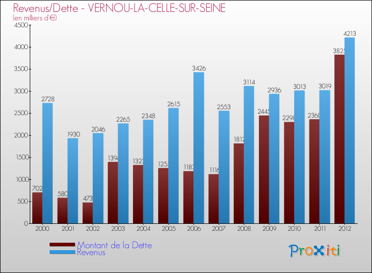 Evolution comparée de la dette et des revenus pour la commune de VERNOU-LA-CELLE-SUR-SEINE de 2000 à 2012 Comparaison de la dette et des revenus pour VERNOU-LA-CELLE-SUR-SEINE de 2000 à 2012