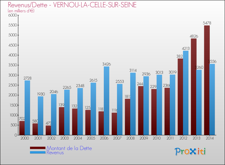 Evolution comparée de la dette et des revenus pour la commune de VERNOU-LA-CELLE-SUR-SEINE de 2000 à 2014 Comparaison de la dette et des revenus pour VERNOU-LA-CELLE-SUR-SEINE de 2000 à 2014