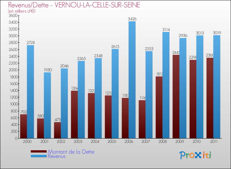 Evolution comparée de la dette et des revenus pour la commune de VERNOU-LA-CELLE-SUR-SEINE de 2000 à 2011 Comparaison de la dette et des revenus pour VERNOU-LA-CELLE-SUR-SEINE de 2000 à 2011