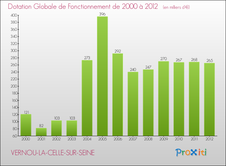 Evolution du montant de la Dotation Globale de Fonctionnement pour la commune de VERNOU-LA-CELLE-SUR-SEINE de 2000 à 2012 Evolution du montant de la Dotation Globale de Fonctionnement pour VERNOU-LA-CELLE-SUR-SEINE de 2000 à 2012
