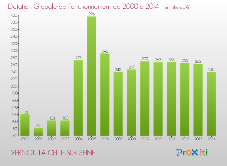 Evolution du montant de la Dotation Globale de Fonctionnement pour la commune de VERNOU-LA-CELLE-SUR-SEINE de 2000 à 2014 Evolution du montant de la Dotation Globale de Fonctionnement pour VERNOU-LA-CELLE-SUR-SEINE de 2000 à 2014