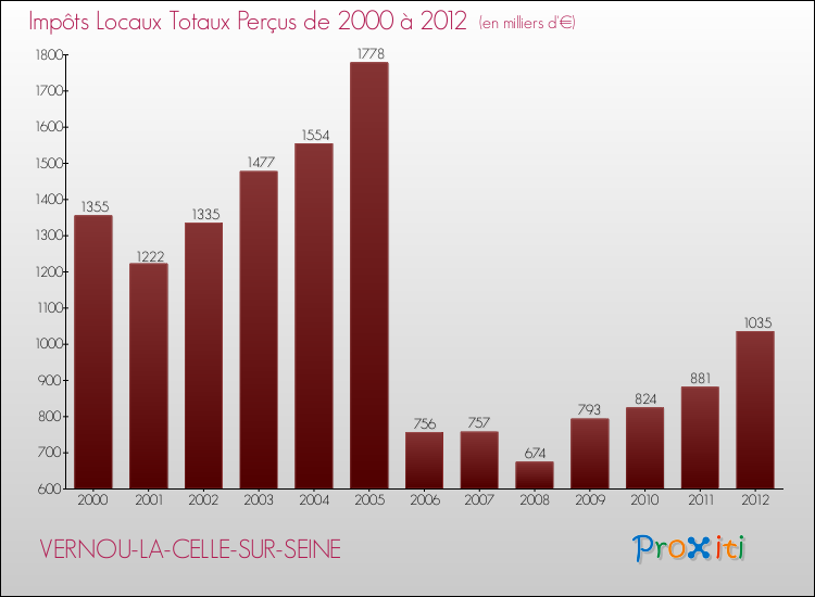 Evolution des Impôts Locaux pour la commune de VERNOU-LA-CELLE-SUR-SEINE de 2000 à 2012 Evolution des Impôts Locaux pour VERNOU-LA-CELLE-SUR-SEINE de 2000 à 2012