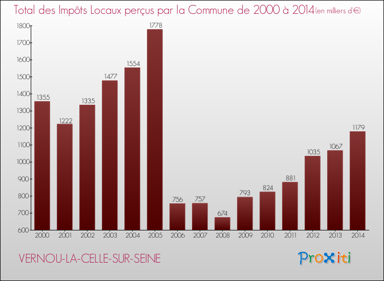 Evolution des Impôts Locaux pour la commune de VERNOU-LA-CELLE-SUR-SEINE de 2000 à 2014 Evolution des Impôts Locaux pour VERNOU-LA-CELLE-SUR-SEINE de 2000 à 2014
