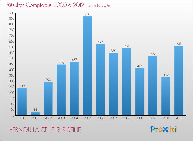 Evolution du résultat comptable pour la commune de VERNOU-LA-CELLE-SUR-SEINE de 2000 à 2012 Evolution du résultat comptable pour VERNOU-LA-CELLE-SUR-SEINE de 2000 à 2012