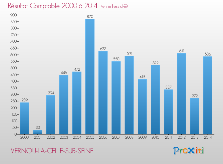 Evolution du résultat comptable pour la commune de VERNOU-LA-CELLE-SUR-SEINE de 2000 à 2014 Evolution du résultat comptable pour VERNOU-LA-CELLE-SUR-SEINE de 2000 à 2014