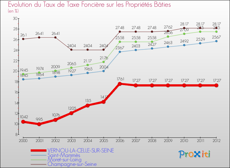 Evolution du taux de la taxe foncière sur le bati pour VERNOU-LA-CELLE-SUR-SEINE et les communes proches de 2000 à 2012 Comparaison des taux de taxe foncière sur le bati pour VERNOU-LA-CELLE-SUR-SEINE et les communes voisines de 2000 à 2012