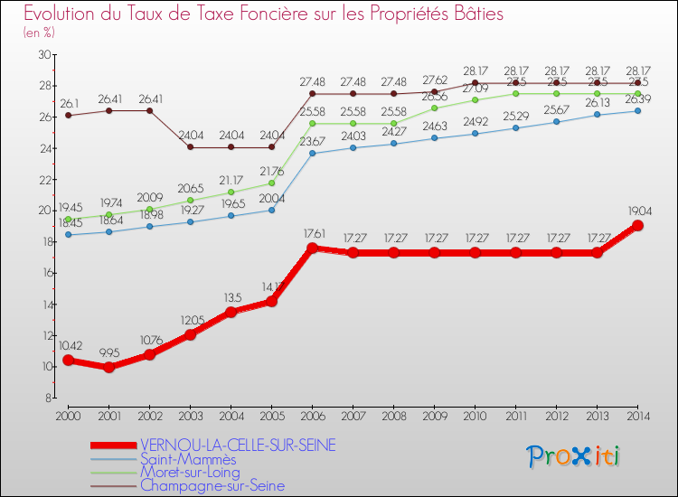 Evolution du taux de la taxe foncière sur le bati pour VERNOU-LA-CELLE-SUR-SEINE et les communes proches de 2000 à 2014 Comparaison des taux de taxe foncière sur le bati pour VERNOU-LA-CELLE-SUR-SEINE et les communes voisines de 2000 à 2014
