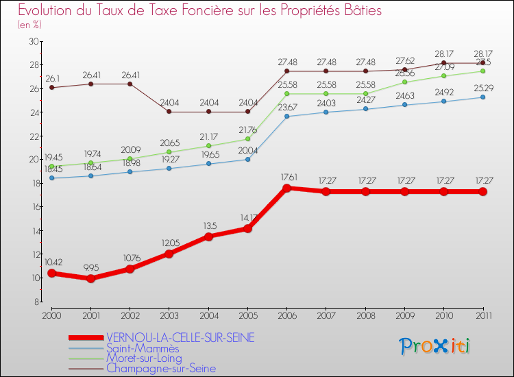 Evolution du taux de la taxe foncière sur le bati pour VERNOU-LA-CELLE-SUR-SEINE et les communes proches Comparaison des taux de taxe foncière sur le bati pour VERNOU-LA-CELLE-SUR-SEINE et les communes voisines